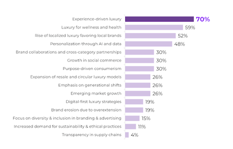 Experiences are becoming the central growth engine, according to the Luxury Leaders Pulse 2026 Study. Source: Agility Research and Strategy