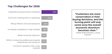 Geopolitics and cautious customers are biggest risks, per the Luxury Leaders Pulse 2026 Study. Source: Agility Research and Strategy