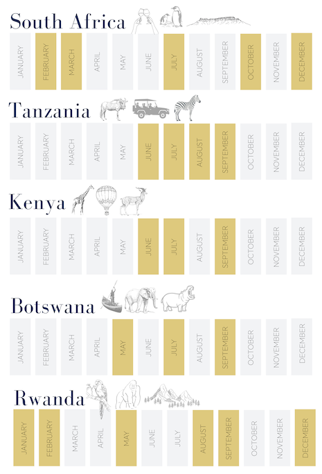 Best activities and best time to travel in Africa. Source: Ker & Downey